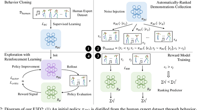 Figure 3 for Explore 3D Dance Generation via Reward Model from Automatically-Ranked Demonstrations