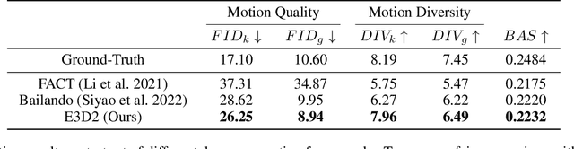 Figure 2 for Explore 3D Dance Generation via Reward Model from Automatically-Ranked Demonstrations