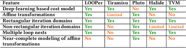 Figure 1 for LOOPer: A Learned Automatic Code Optimizer For Polyhedral Compilers