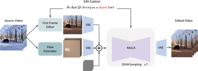 Figure 3 for Motion-Conditioned Image Animation for Video Editing