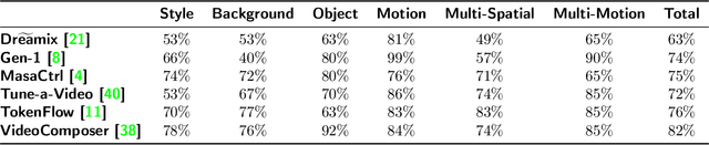 Figure 4 for Motion-Conditioned Image Animation for Video Editing