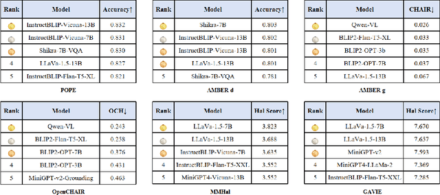 Figure 3 for Evaluating the Quality of Hallucination Benchmarks for Large Vision-Language Models