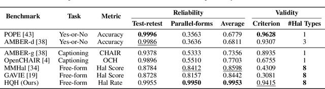 Figure 2 for Evaluating the Quality of Hallucination Benchmarks for Large Vision-Language Models