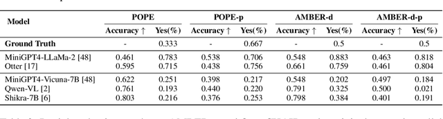 Figure 4 for Evaluating the Quality of Hallucination Benchmarks for Large Vision-Language Models