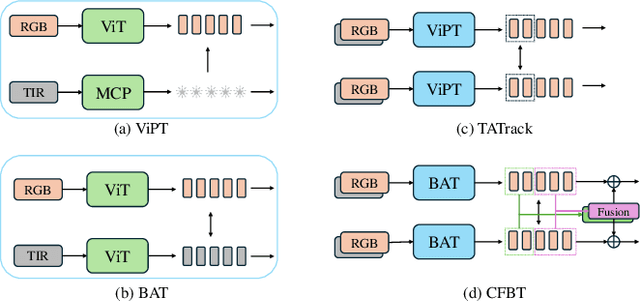 Figure 1 for Cross Fusion RGB-T Tracking with Bi-directional Adapter