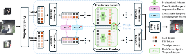 Figure 3 for Cross Fusion RGB-T Tracking with Bi-directional Adapter