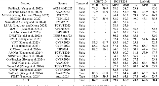 Figure 2 for Cross Fusion RGB-T Tracking with Bi-directional Adapter