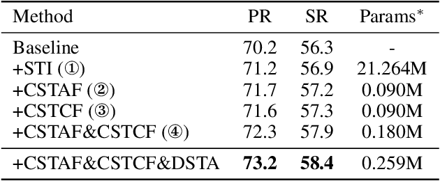 Figure 4 for Cross Fusion RGB-T Tracking with Bi-directional Adapter