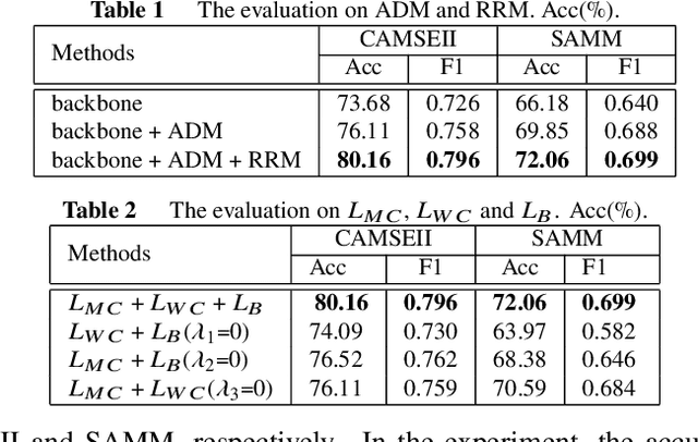 Figure 2 for Prior Information based Decomposition and Reconstruction Learning for Micro-Expression Recognition