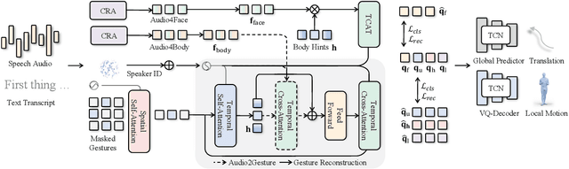 Figure 4 for EMAGE: Towards Unified Holistic Co-Speech Gesture Generation via Masked Audio Gesture Modeling