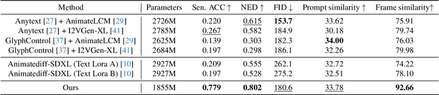 Figure 1 for Text-Animator: Controllable Visual Text Video Generation