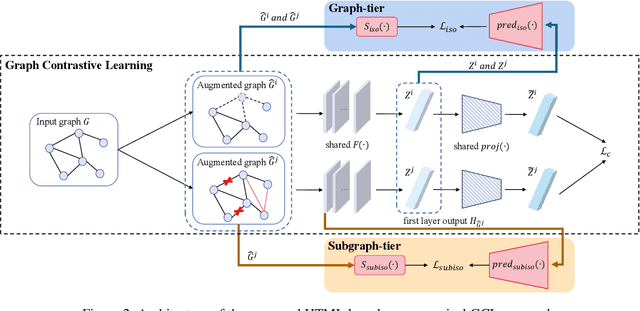 Figure 3 for Hierarchical Topology Isomorphism Expertise Embedded Graph Contrastive Learning