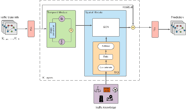 Figure 1 for Informed along the road: roadway capacity driven graph convolution network for network-wide traffic prediction