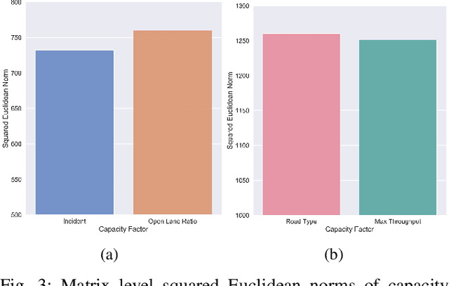 Figure 3 for Informed along the road: roadway capacity driven graph convolution network for network-wide traffic prediction