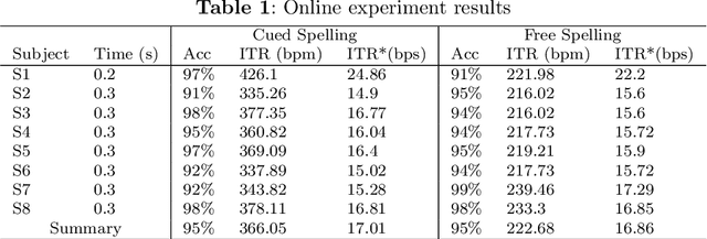 Figure 2 for Estimating and approaching maximum information rate of noninvasive visual brain-computer interface