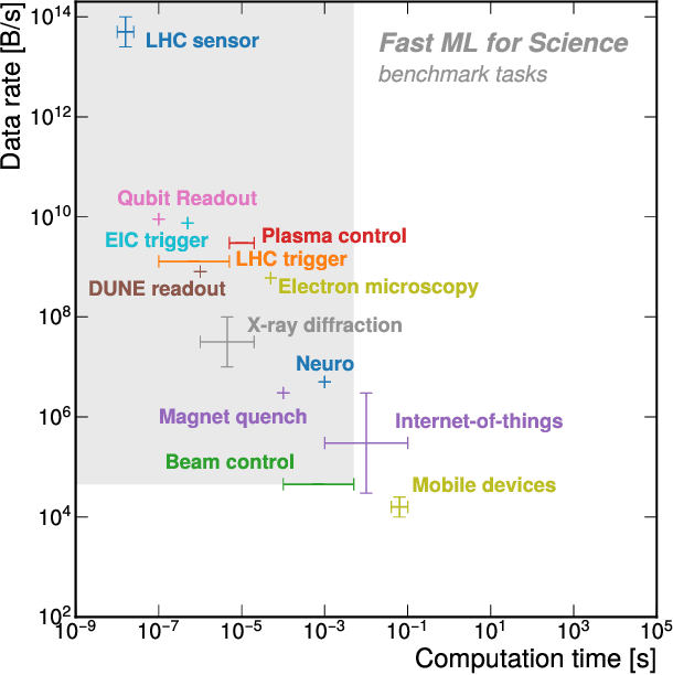 Figure 1 for Reliable edge machine learning hardware for scientific applications