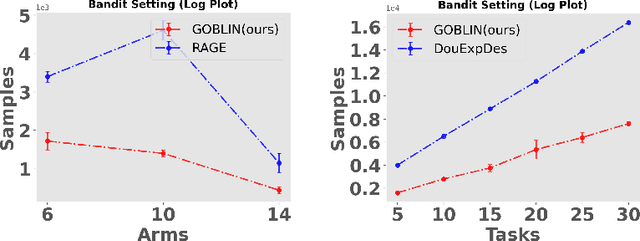 Figure 1 for Multi-task Representation Learning for Pure Exploration in Bilinear Bandits