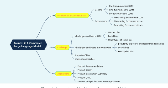 Figure 1 for A survey on fairness of large language models in e-commerce: progress, application, and challenge