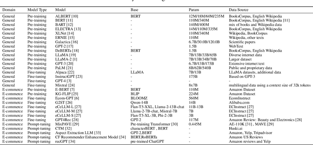 Figure 2 for A survey on fairness of large language models in e-commerce: progress, application, and challenge