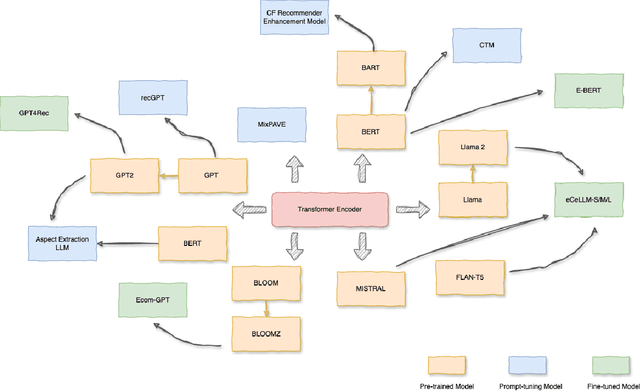 Figure 3 for A survey on fairness of large language models in e-commerce: progress, application, and challenge