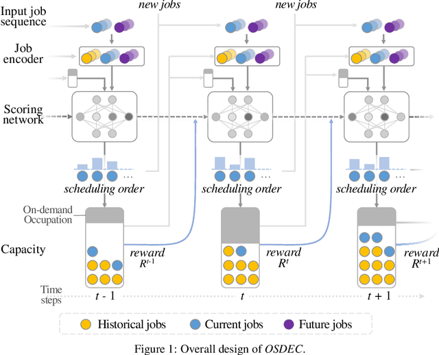 Figure 1 for An Advanced Reinforcement Learning Framework for Online Scheduling of Deferrable Workloads in Cloud Computing