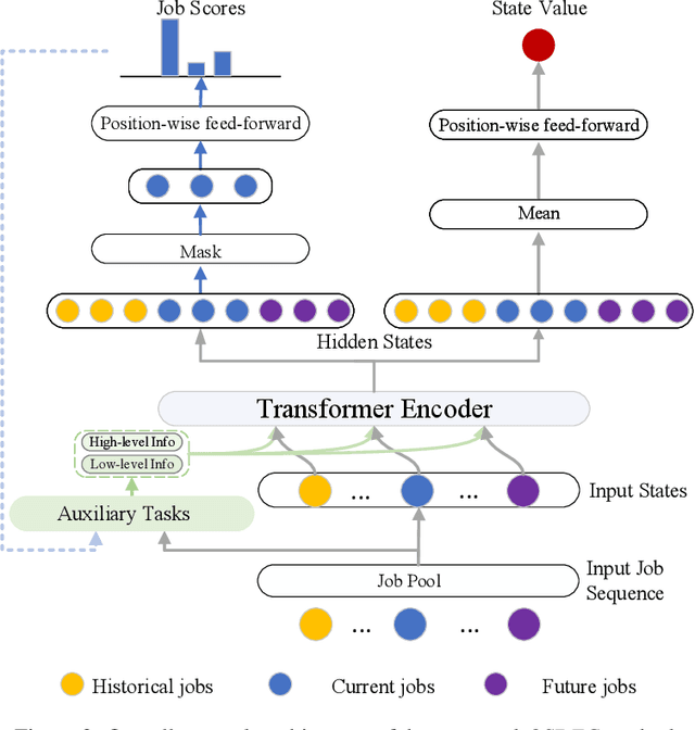 Figure 3 for An Advanced Reinforcement Learning Framework for Online Scheduling of Deferrable Workloads in Cloud Computing