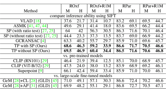 Figure 2 for Topological RANSAC for instance verification and retrieval without fine-tuning