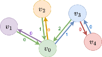 Figure 2 for Graph Neural Network-based Multi-agent Reinforcement Learning for Resilient Distributed Coordination of Multi-Robot Systems