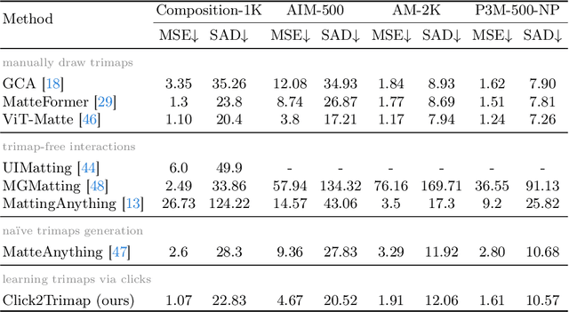 Figure 2 for Learning Trimaps via Clicks for Image Matting