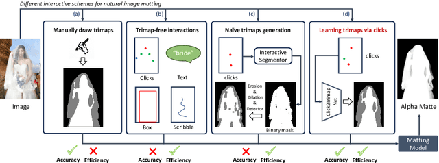 Figure 1 for Learning Trimaps via Clicks for Image Matting