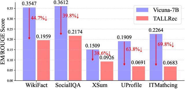 Figure 1 for CoRA: Collaborative Information Perception by Large Language Model's Weights for Recommendation