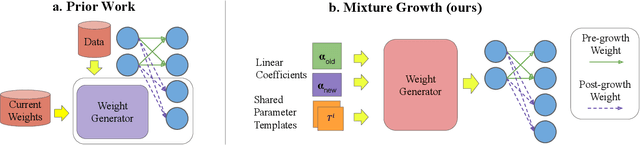 Figure 1 for MixtureGrowth: Growing Neural Networks by Recombining Learned Parameters