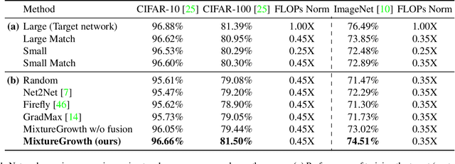 Figure 2 for MixtureGrowth: Growing Neural Networks by Recombining Learned Parameters