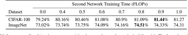 Figure 4 for MixtureGrowth: Growing Neural Networks by Recombining Learned Parameters