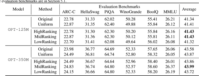 Figure 3 for Take the Bull by the Horns: Hard Sample-Reweighted Continual Training Improves LLM Generalization