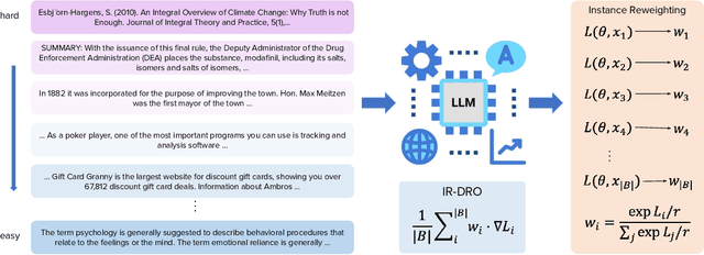 Figure 2 for Take the Bull by the Horns: Hard Sample-Reweighted Continual Training Improves LLM Generalization