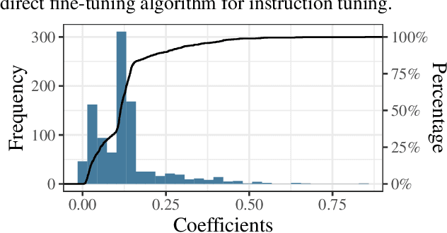 Figure 4 for Take the Bull by the Horns: Hard Sample-Reweighted Continual Training Improves LLM Generalization