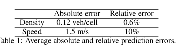 Figure 2 for Dyna-Style Learning with A Macroscopic Model for Vehicle Platooning in Mixed-Autonomy Traffic