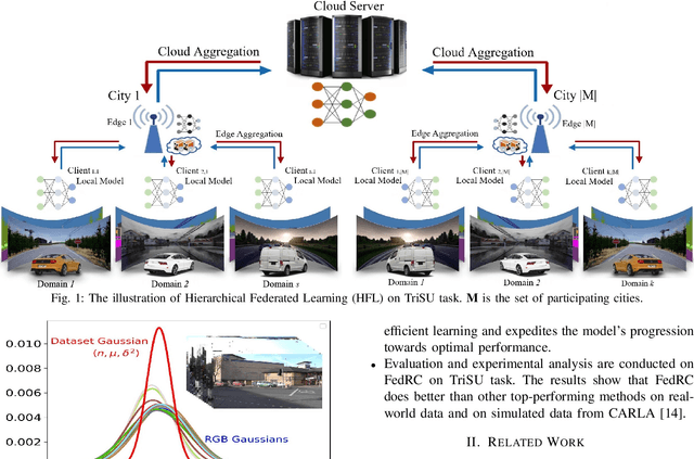 Figure 1 for FedRC: A Rapid-Converged Hierarchical Federated Learning Framework in Street Scene Semantic Understanding