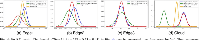 Figure 3 for FedRC: A Rapid-Converged Hierarchical Federated Learning Framework in Street Scene Semantic Understanding