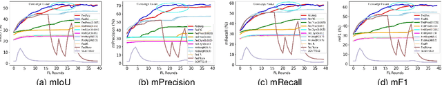 Figure 4 for FedRC: A Rapid-Converged Hierarchical Federated Learning Framework in Street Scene Semantic Understanding