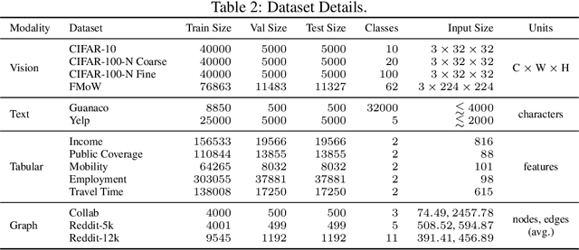 Figure 4 for Post-Hoc Reversal: Are We Selecting Models Prematurely?