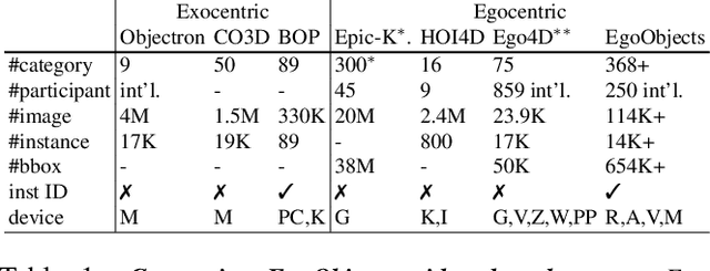 Figure 1 for EgoObjects: A Large-Scale Egocentric Dataset for Fine-Grained Object Understanding