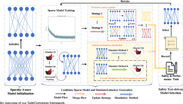 Figure 1 for Safety and Performance, Why Not Both? Bi-Objective Optimized Model Compression against Heterogeneous Attacks Toward AI Software Deployment