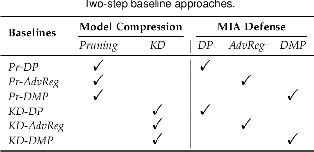 Figure 4 for Safety and Performance, Why Not Both? Bi-Objective Optimized Model Compression against Heterogeneous Attacks Toward AI Software Deployment