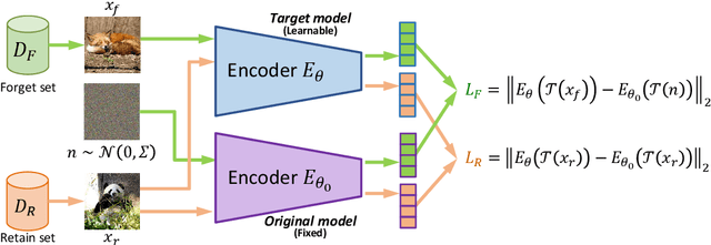 Figure 3 for Machine Unlearning for Image-to-Image Generative Models