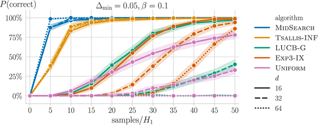 Figure 1 for Near-Optimal Pure Exploration in Matrix Games: A Generalization of Stochastic Bandits & Dueling Bandits