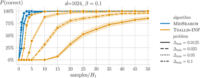 Figure 2 for Near-Optimal Pure Exploration in Matrix Games: A Generalization of Stochastic Bandits & Dueling Bandits