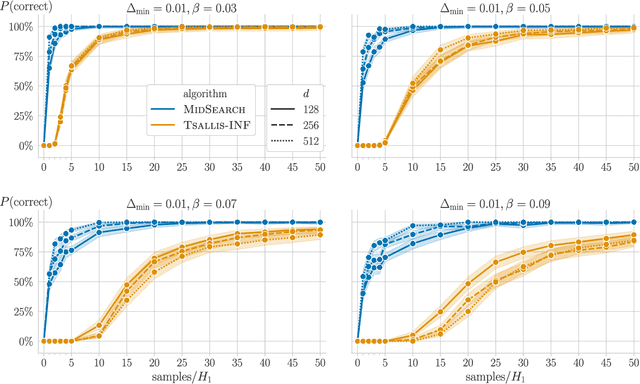 Figure 4 for Near-Optimal Pure Exploration in Matrix Games: A Generalization of Stochastic Bandits & Dueling Bandits