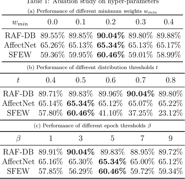 Figure 2 for Ada-DF: An Adaptive Label Distribution Fusion Network For Facial Expression Recognition